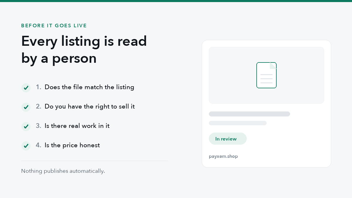 The four questions every listing is checked against before it is published, beside a listing card marked in review.